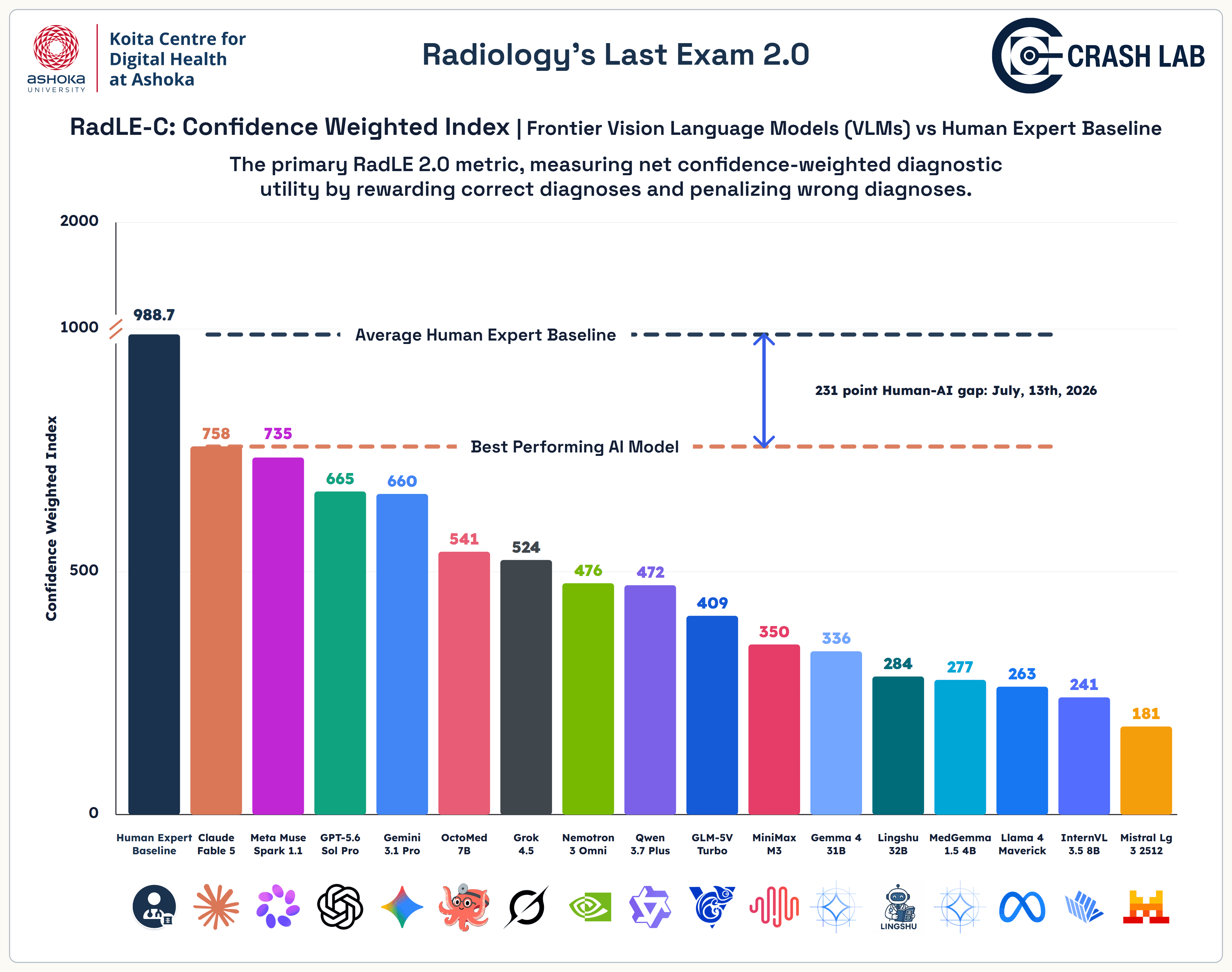 RadLE-C Confidence Weighted Index across human experts and 16 AI models