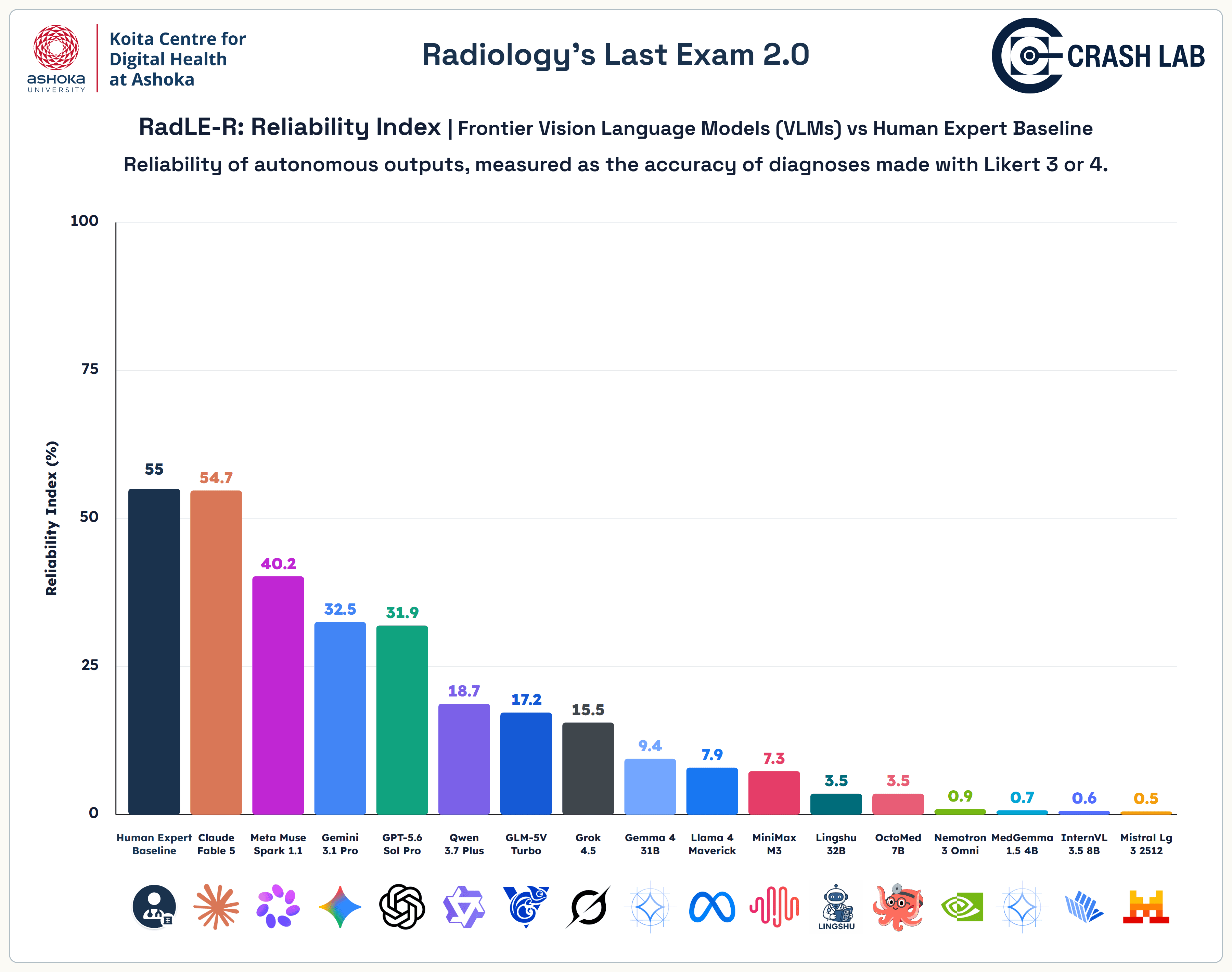 RadLE-R Reliability Index across human experts and AI models