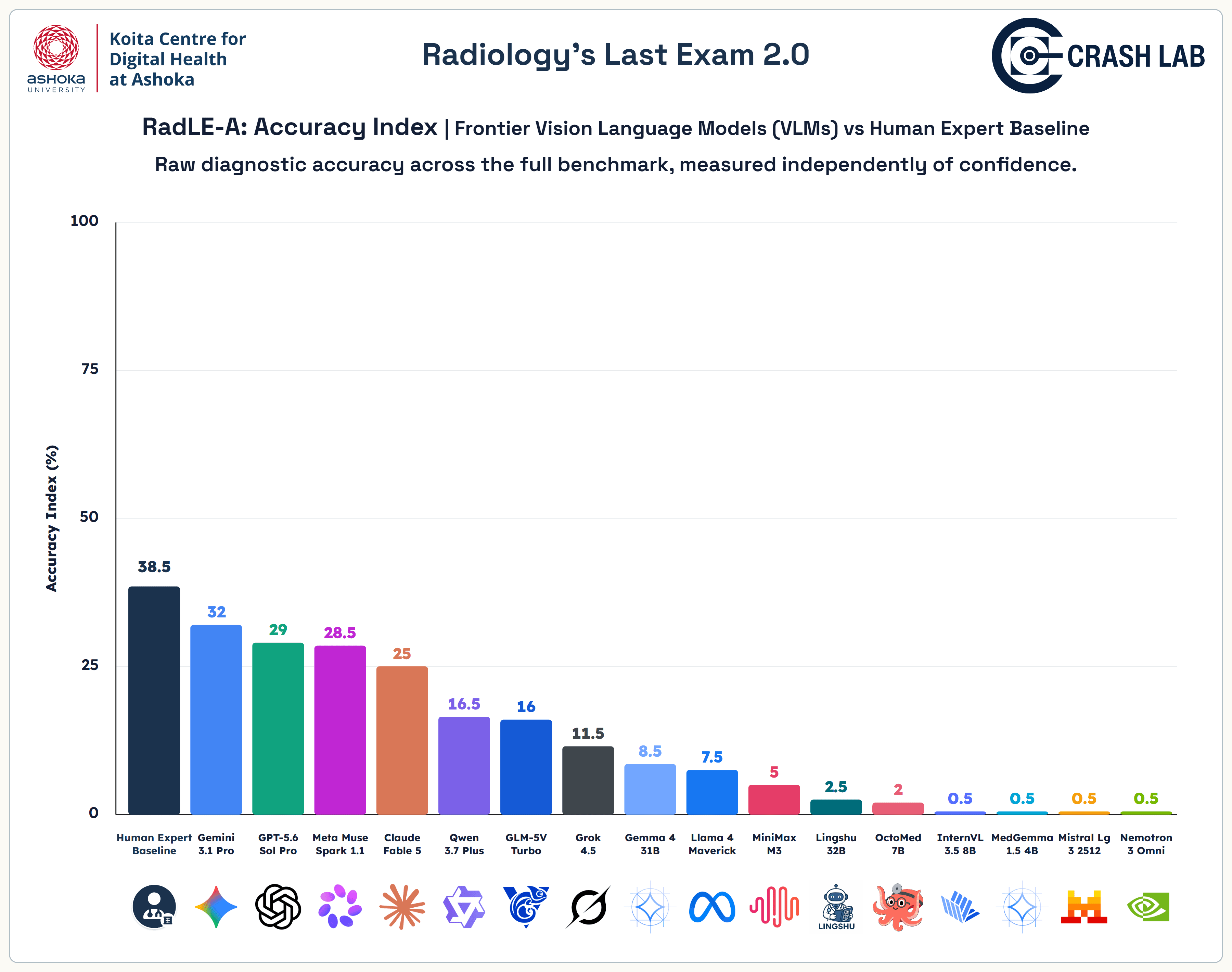 RadLE-A Accuracy Index across human experts and AI models