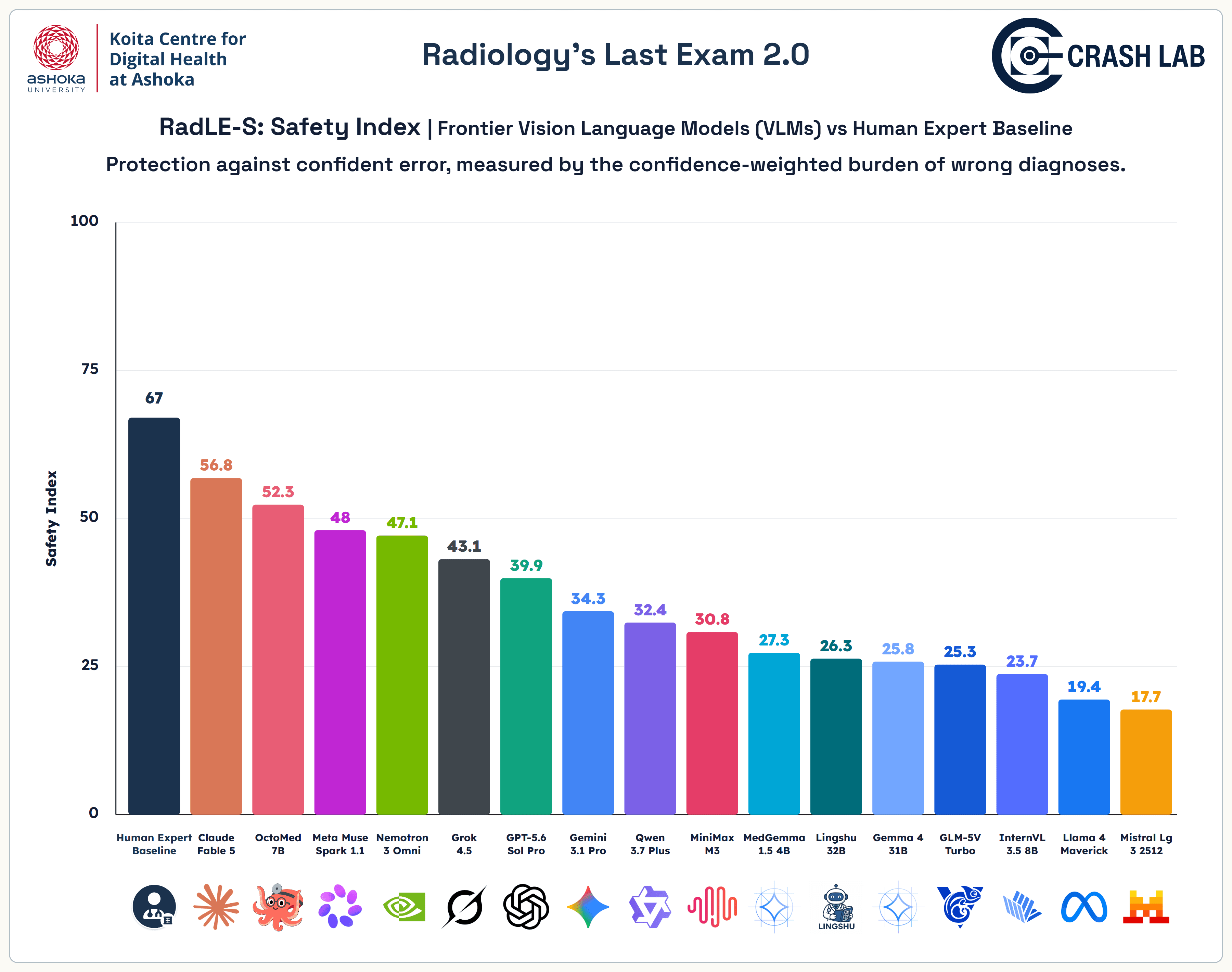 RadLE-S Safety Index across human experts and AI models