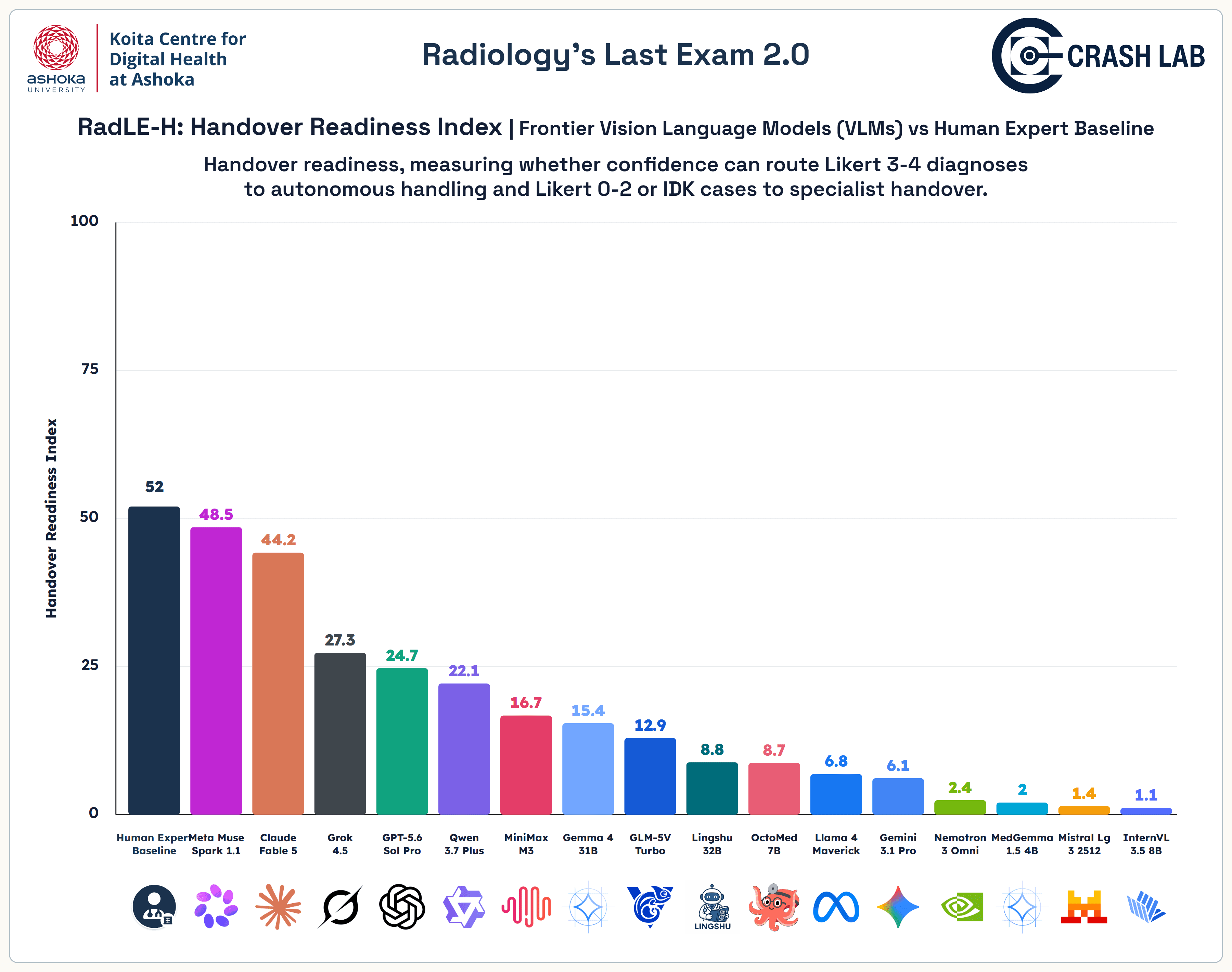 RadLE-H Handover Readiness Index across human experts and AI models