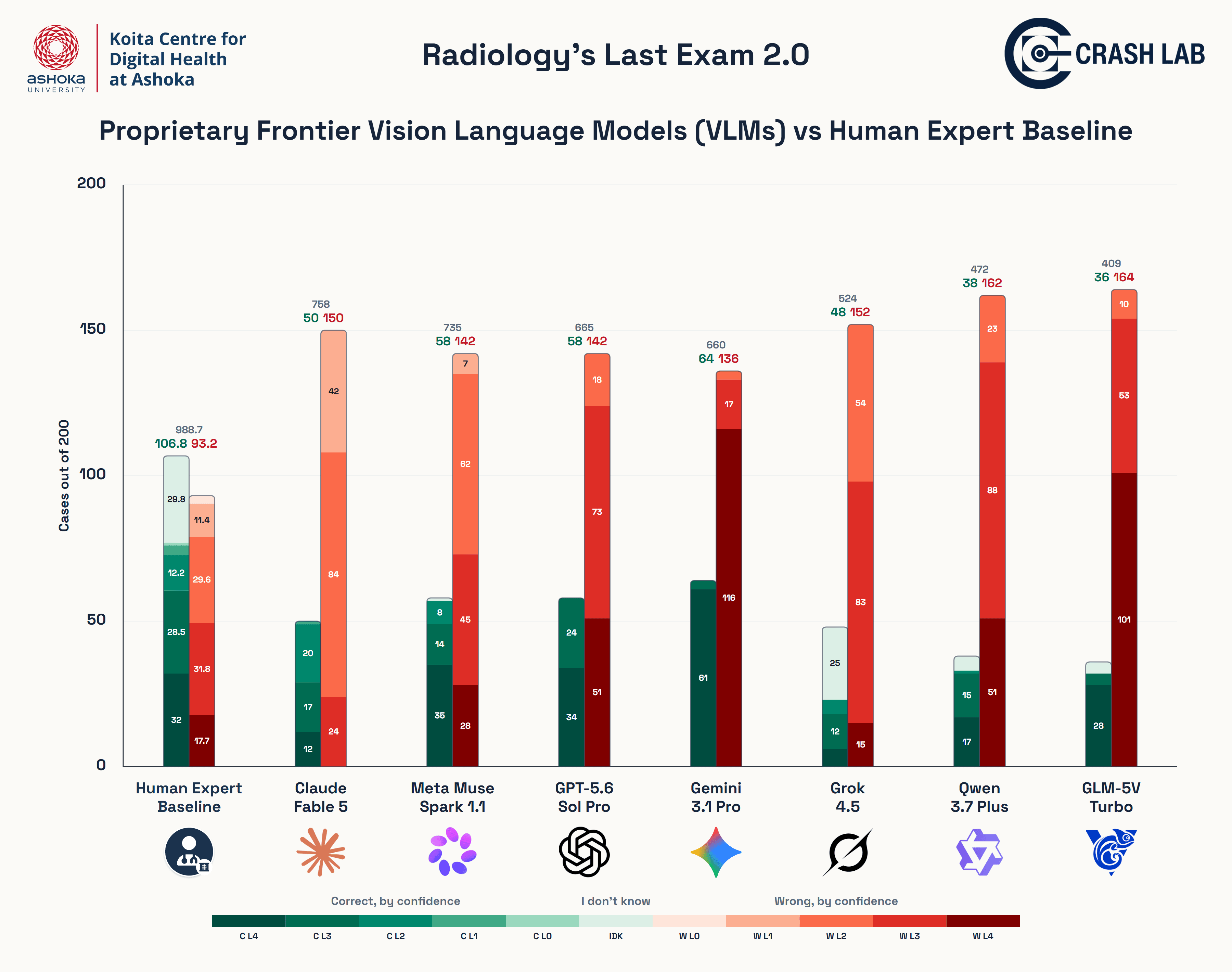 Response and confidence profiles of proprietary frontier vision-language models compared with the human expert baseline